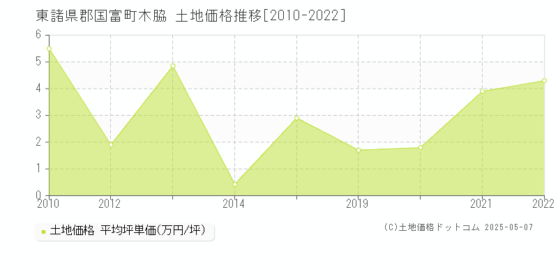 東諸県郡国富町木脇の土地価格推移グラフ 