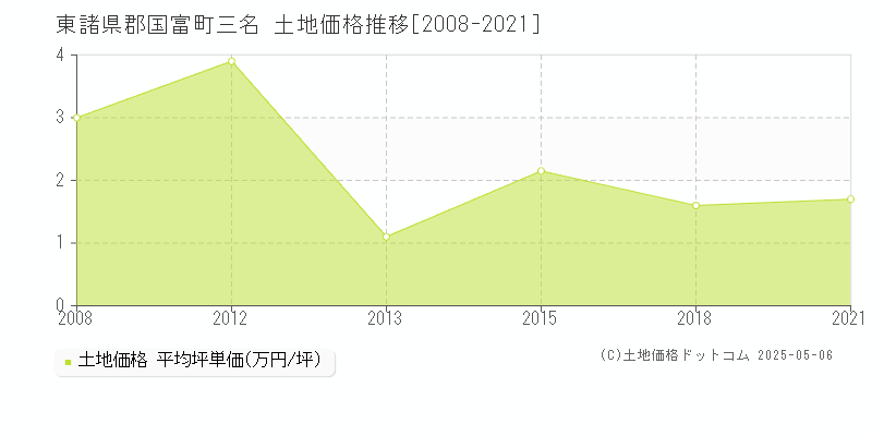 三名(東諸県郡国富町)の土地価格推移グラフ(坪単価)[2008-2021年]