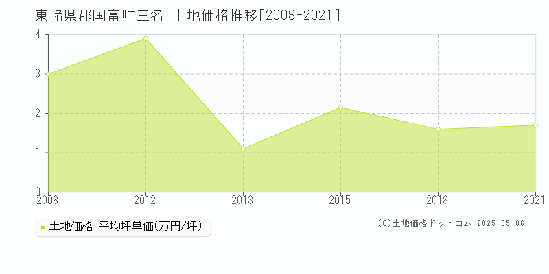 東諸県郡国富町三名の土地価格推移グラフ 