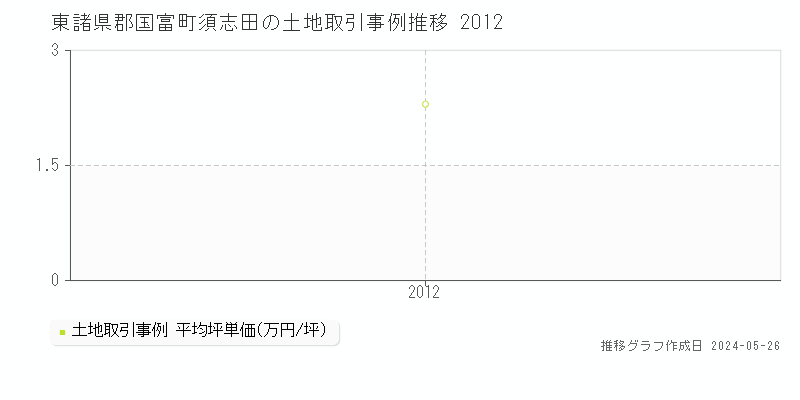 東諸県郡国富町須志田の土地価格推移グラフ 