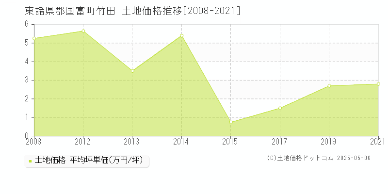 竹田(東諸県郡国富町)の土地価格推移グラフ(坪単価)[2008-2021年]