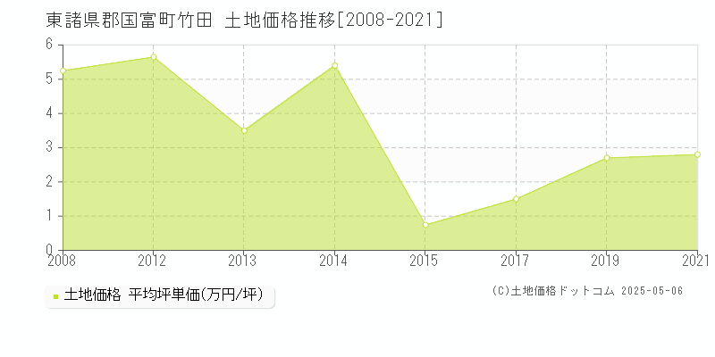 東諸県郡国富町竹田の土地価格推移グラフ 