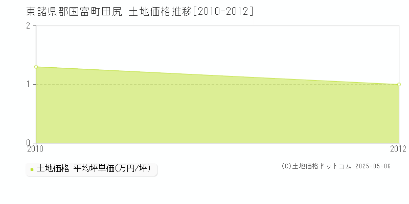 田尻(東諸県郡国富町)の土地価格推移グラフ(坪単価)[2010-2012年]