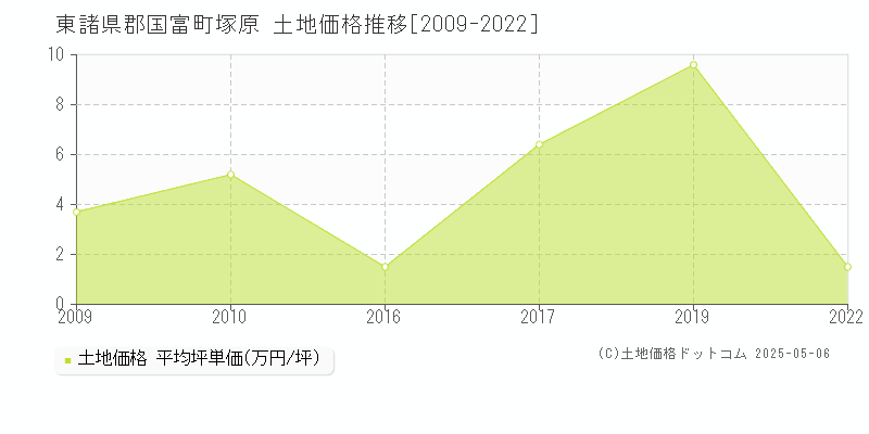 塚原(東諸県郡国富町)の土地価格推移グラフ(坪単価)[2009-2022年]