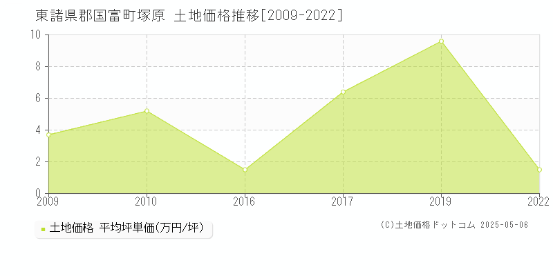 東諸県郡国富町塚原の土地価格推移グラフ 