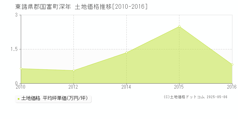 深年(東諸県郡国富町)の土地価格推移グラフ(坪単価)[2010-2016年]