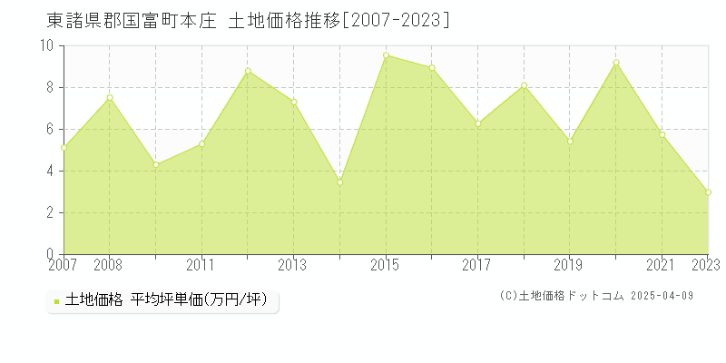 東諸県郡国富町本庄の土地価格推移グラフ 