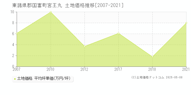 宮王丸(東諸県郡国富町)の土地価格推移グラフ(坪単価)[2007-2021年]