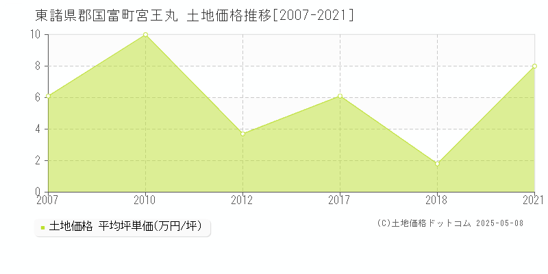 東諸県郡国富町宮王丸の土地価格推移グラフ 