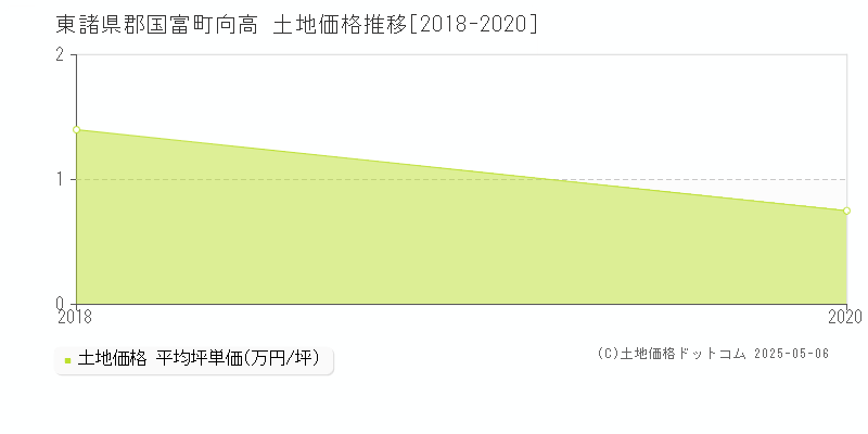 向高(東諸県郡国富町)の土地価格推移グラフ(坪単価)[2018-2020年]