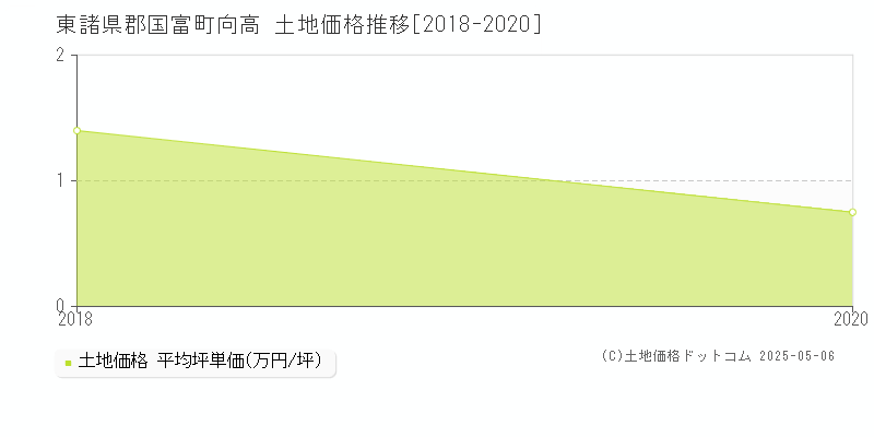 東諸県郡国富町向高の土地価格推移グラフ 