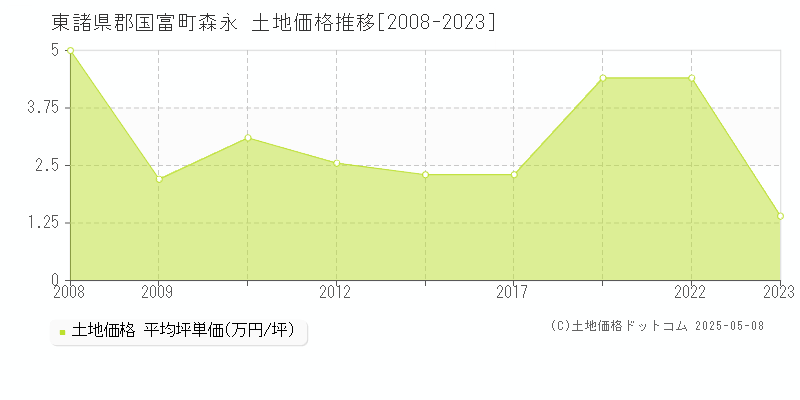 森永(東諸県郡国富町)の土地価格推移グラフ(坪単価)[2008-2023年]