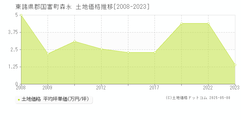 東諸県郡国富町森永の土地価格推移グラフ 