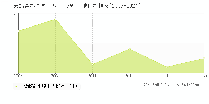 八代北俣(東諸県郡国富町)の土地価格推移グラフ(坪単価)[2007-2024年]