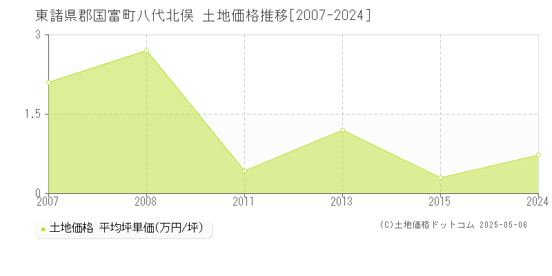 東諸県郡国富町八代北俣の土地価格推移グラフ 