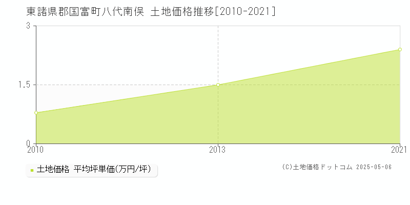 八代南俣(東諸県郡国富町)の土地価格推移グラフ(坪単価)[2010-2021年]