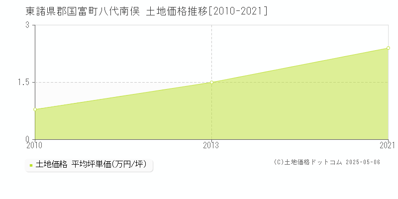 東諸県郡国富町八代南俣の土地価格推移グラフ 