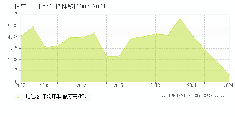 全域(国富町)の土地価格推移グラフ(坪単価)[2007-2024年]