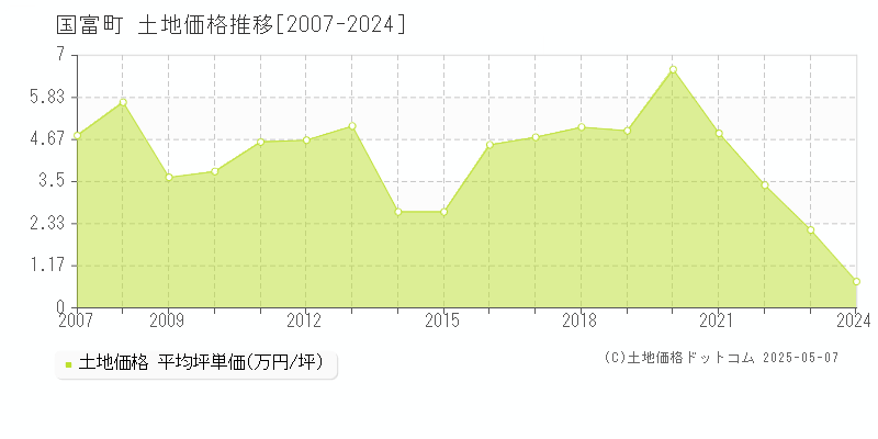 東諸県郡国富町の土地価格推移グラフ 