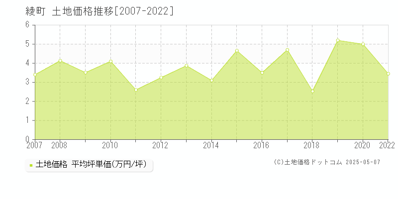 全域(綾町)の土地価格推移グラフ(坪単価)[2007-2022年]