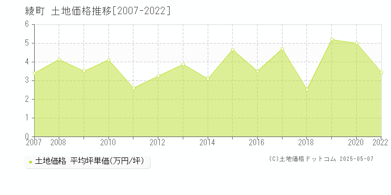 東諸県郡綾町の土地価格推移グラフ 