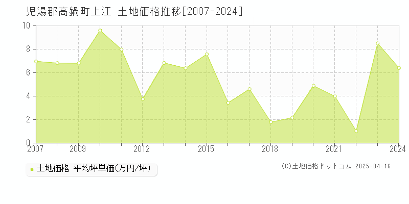 児湯郡高鍋町上江の土地価格推移グラフ 