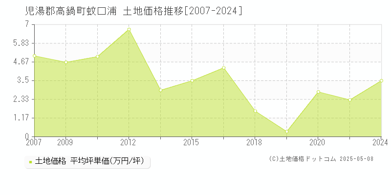 蚊口浦(児湯郡高鍋町)の土地価格推移グラフ(坪単価)[2007-2024年]