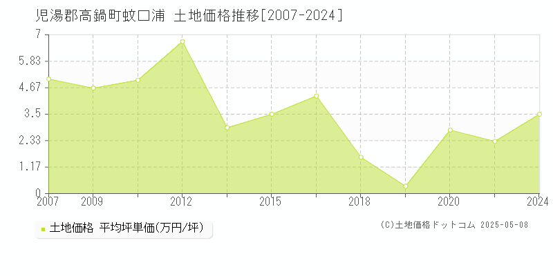 児湯郡高鍋町蚊口浦の土地価格推移グラフ 