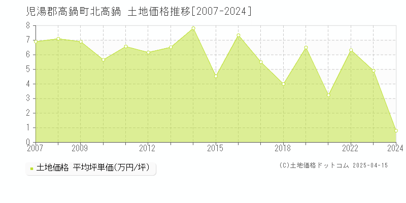 児湯郡高鍋町北高鍋の土地価格推移グラフ 