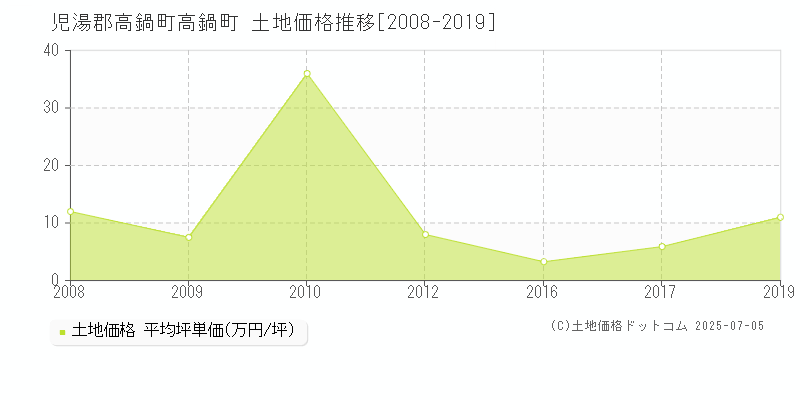 高鍋町(児湯郡高鍋町)の土地価格推移グラフ(坪単価)[2008-2019年]
