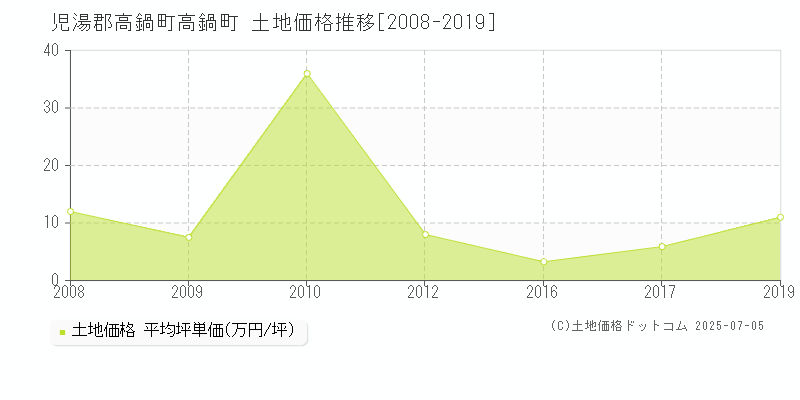 児湯郡高鍋町高鍋町の土地価格推移グラフ 