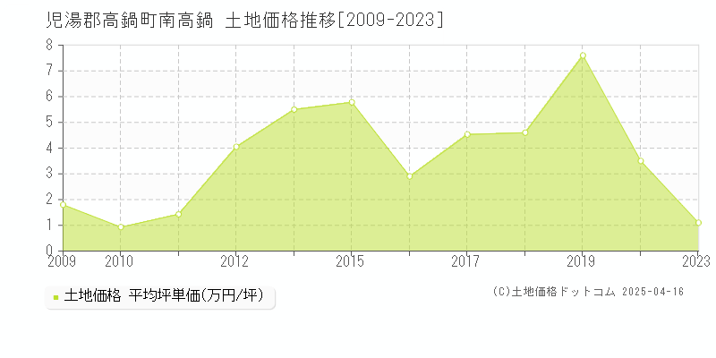 児湯郡高鍋町南高鍋の土地価格推移グラフ 