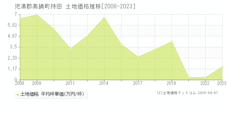 児湯郡高鍋町持田の土地価格推移グラフ 