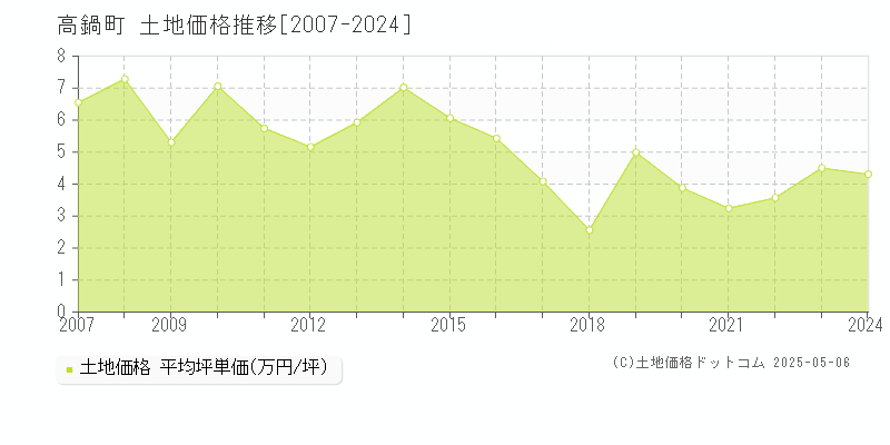 全域(高鍋町)の土地価格推移グラフ(坪単価)[2007-2024年]