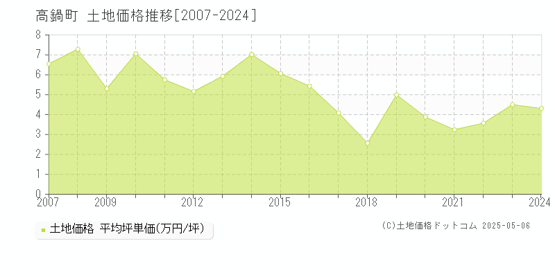 児湯郡高鍋町全域の土地価格推移グラフ 