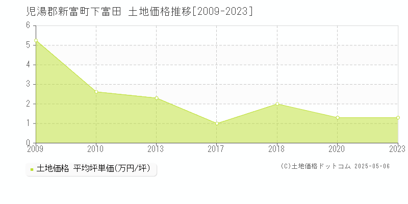 下富田(児湯郡新富町)の土地価格推移グラフ(坪単価)[2009-2023年]
