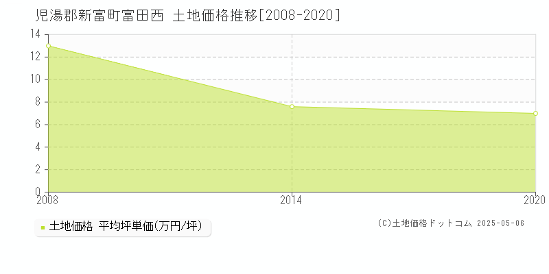 富田西(児湯郡新富町)の土地価格推移グラフ(坪単価)[2008-2020年]