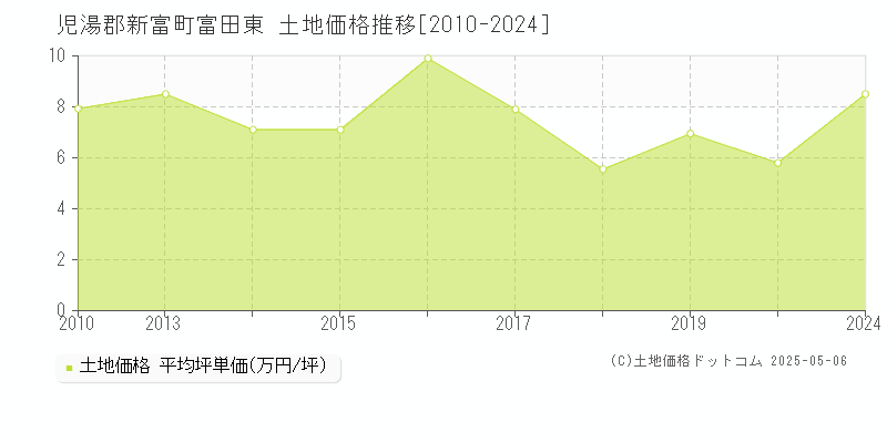 富田東(児湯郡新富町)の土地価格推移グラフ(坪単価)[2010-2024年]