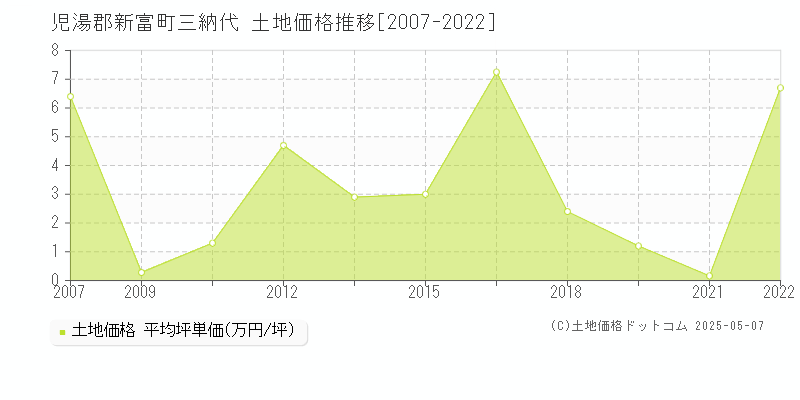 三納代(児湯郡新富町)の土地価格推移グラフ(坪単価)[2007-2022年]