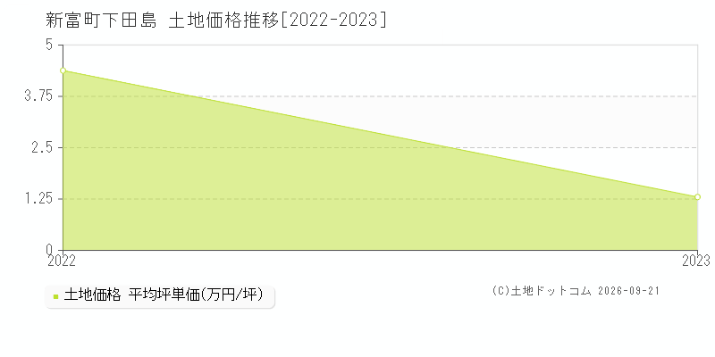 新富町大字下田島の土地価格推移グラフ(坪単価)[2022-2023年]