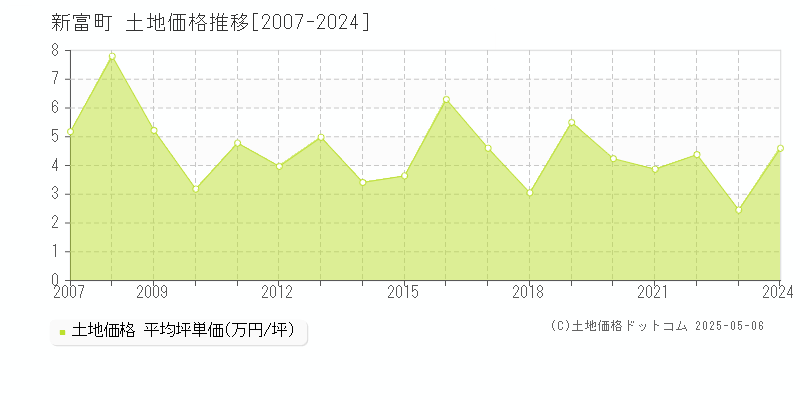 全域(新富町)の土地価格推移グラフ(坪単価)[2007-2024年]