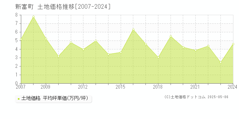 児湯郡新富町の土地価格推移グラフ 