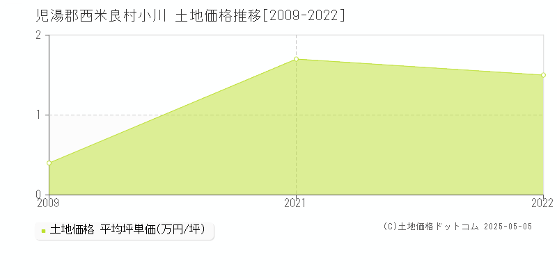小川(児湯郡西米良村)の土地価格推移グラフ(坪単価)[2009-2022年]