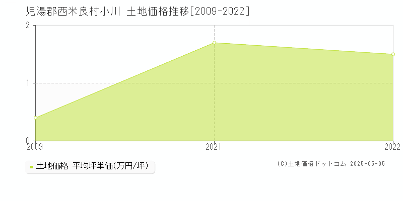 児湯郡西米良村小川の土地価格推移グラフ 