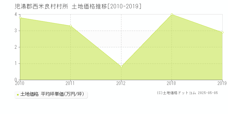 村所(児湯郡西米良村)の土地価格推移グラフ(坪単価)[2010-2019年]