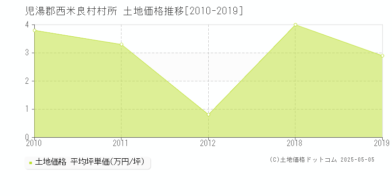 児湯郡西米良村村所の土地価格推移グラフ 