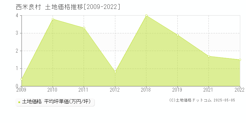 全域(西米良村)の土地価格推移グラフ(坪単価)[2009-2022年]