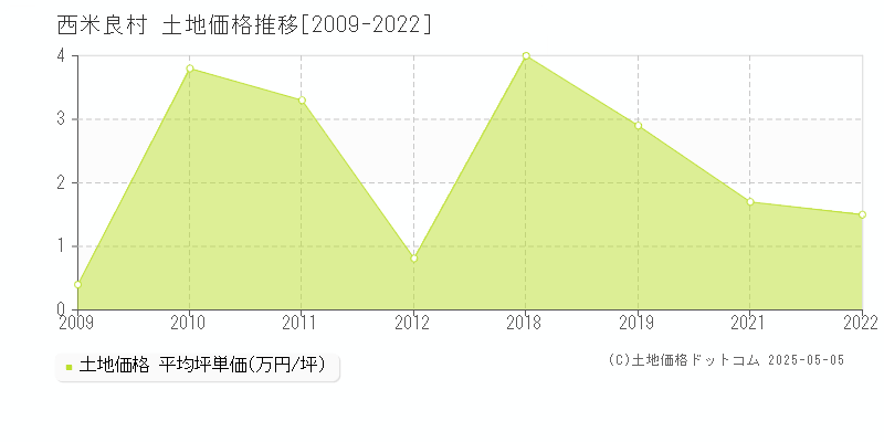 児湯郡西米良村の土地価格推移グラフ 