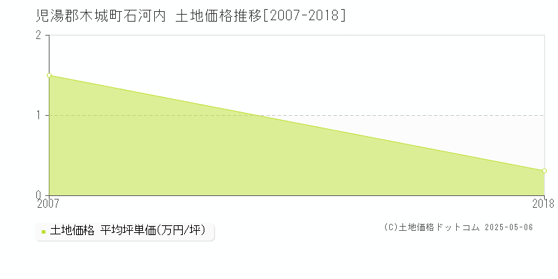 石河内(児湯郡木城町)の土地価格推移グラフ(坪単価)[2007-2018年]