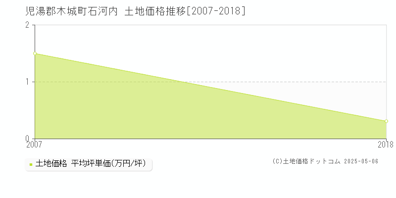 児湯郡木城町石河内の土地価格推移グラフ 